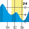 Hagemeister Island tide chart for Tuesday, October 24, 2023