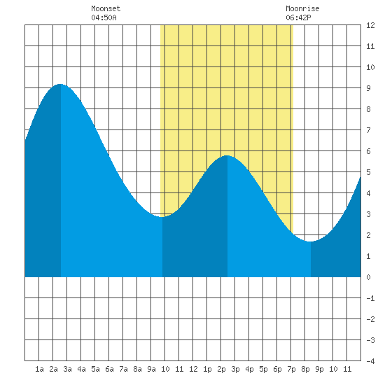 Hagemeister Island tide chart for Wednesday, October 25, 2023