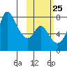Hagemeister Island tide chart for Wednesday, October 25, 2023