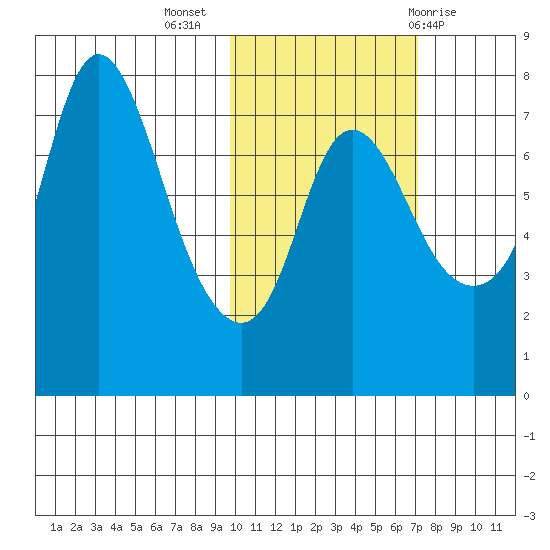 Hagemeister Island tide chart for Thursday, October 26, 2023