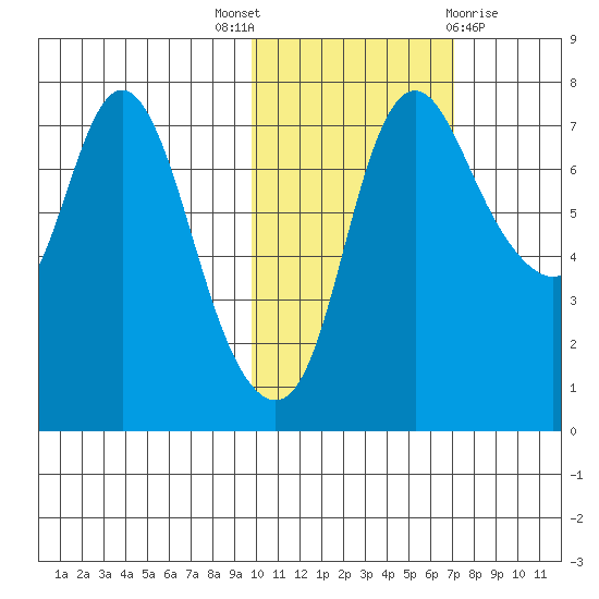 Hagemeister Island tide chart for Friday, October 27, 2023