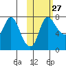 Hagemeister Island tide chart for Friday, October 27, 2023