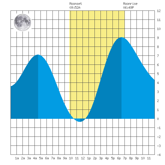 Hagemeister Island tide chart for Saturday, October 28, 2023