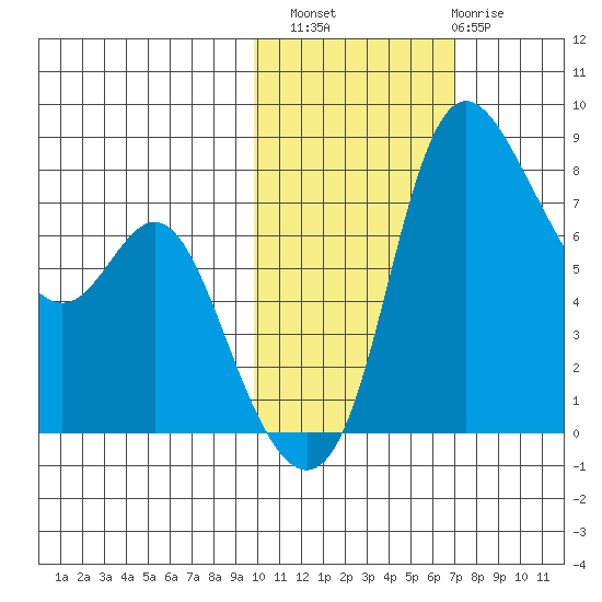 Hagemeister Island tide chart for Sunday, October 29, 2023