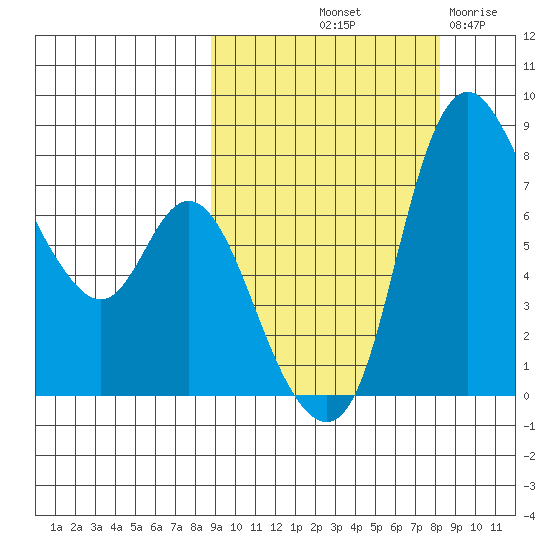 Hagemeister Island tide chart for Monday, October 2, 2023