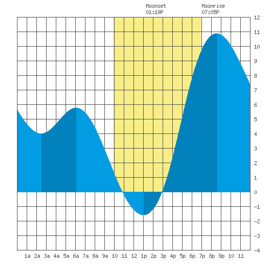 Hagemeister Island tide chart for Monday, October 30, 2023