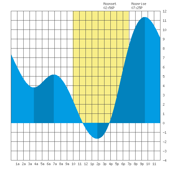 Hagemeister Island tide chart for Tuesday, October 31, 2023