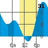 Hagemeister Island tide chart for Tuesday, October 31, 2023