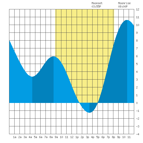 Hagemeister Island tide chart for Tuesday, October 3, 2023