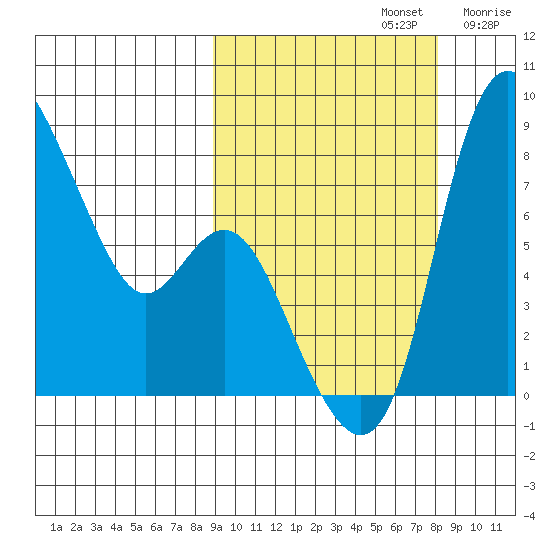 Hagemeister Island tide chart for Wednesday, October 4, 2023