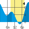 Hagemeister Island tide chart for Wednesday, October 4, 2023