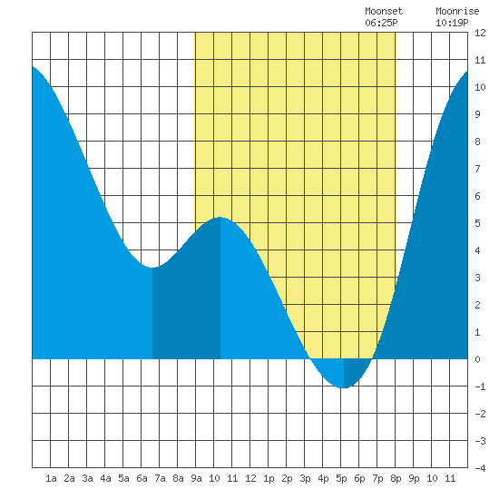 Hagemeister Island tide chart for Thursday, October 5, 2023