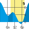 Hagemeister Island tide chart for Thursday, October 5, 2023