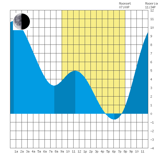 Hagemeister Island tide chart for Friday, October 6, 2023