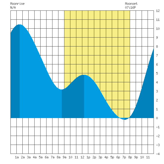 Hagemeister Island tide chart for Saturday, October 7, 2023