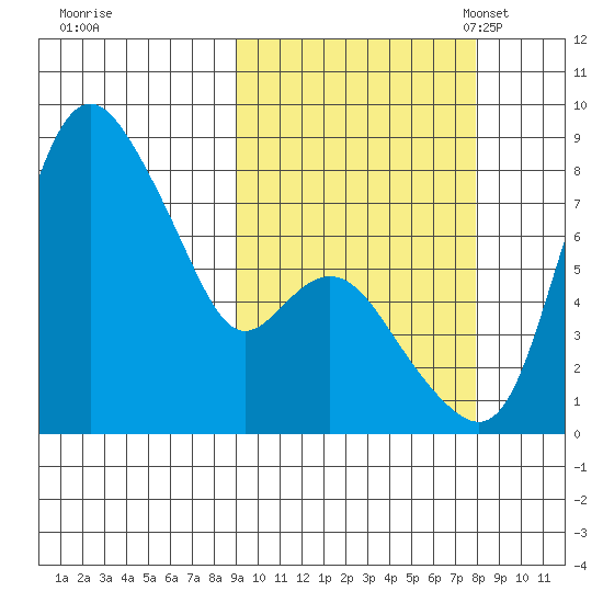 Hagemeister Island tide chart for Sunday, October 8, 2023