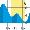 Hagemeister Island tide chart for Sunday, October 8, 2023