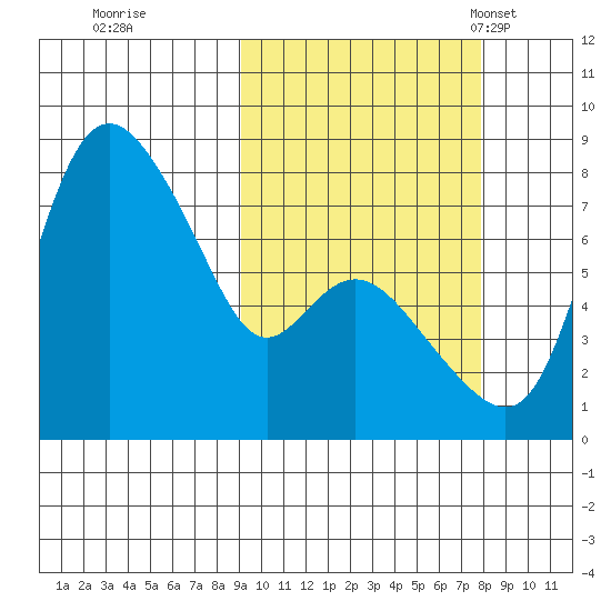 Hagemeister Island tide chart for Monday, October 9, 2023