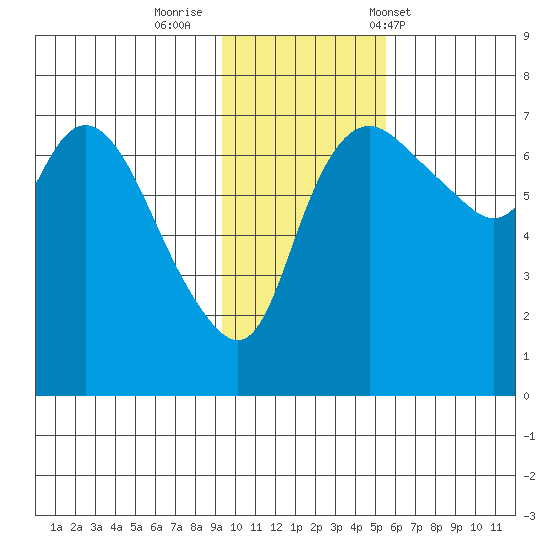 Hagemeister Island tide chart for Friday, November 10, 2023