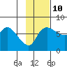 Hagemeister Island tide chart for Friday, November 10, 2023