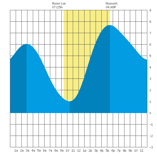 Hagemeister Island tide chart for Saturday, November 11, 2023