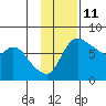 Hagemeister Island tide chart for Saturday, November 11, 2023