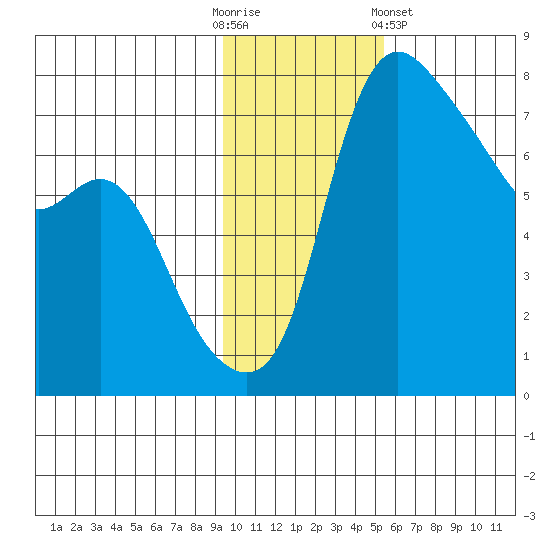 Hagemeister Island tide chart for Sunday, November 12, 2023