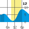 Hagemeister Island tide chart for Sunday, November 12, 2023