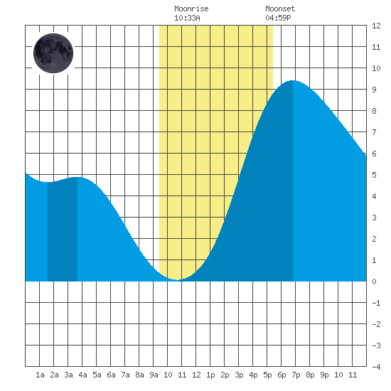 Hagemeister Island tide chart for Monday, November 13, 2023