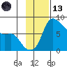 Hagemeister Island tide chart for Monday, November 13, 2023