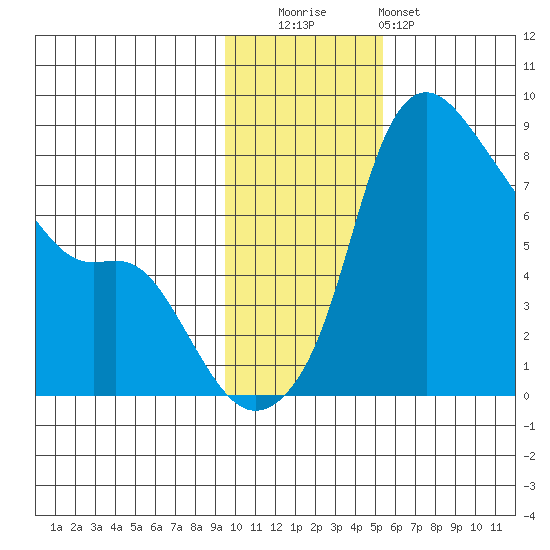 Hagemeister Island tide chart for Tuesday, November 14, 2023