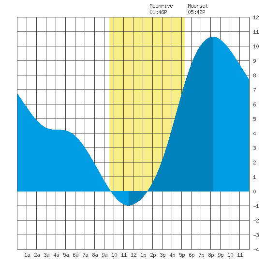 Hagemeister Island tide chart for Wednesday, November 15, 2023