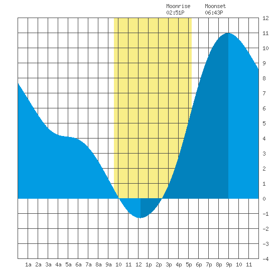 Hagemeister Island tide chart for Thursday, November 16, 2023