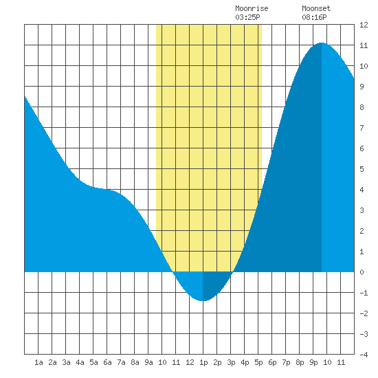 Hagemeister Island tide chart for Friday, November 17, 2023