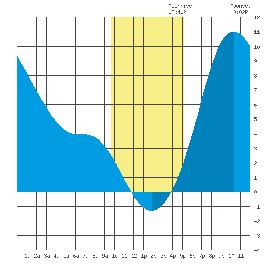 Hagemeister Island tide chart for Saturday, November 18, 2023