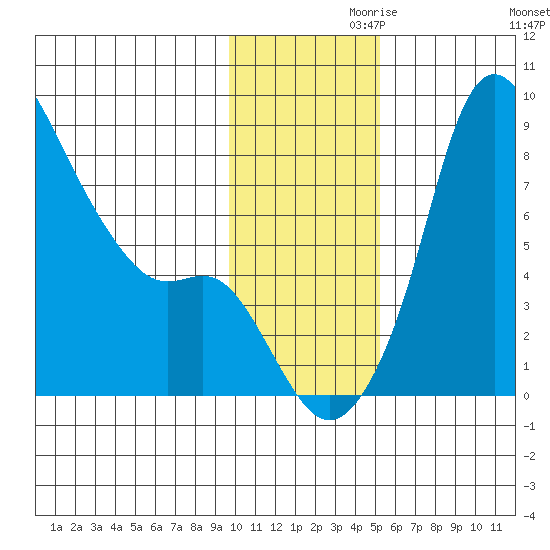 Hagemeister Island tide chart for Sunday, November 19, 2023