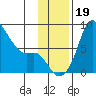 Hagemeister Island tide chart for Sunday, November 19, 2023