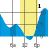 Hagemeister Island tide chart for Wednesday, November 1, 2023