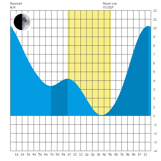 Hagemeister Island tide chart for Monday, November 20, 2023