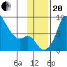 Hagemeister Island tide chart for Monday, November 20, 2023