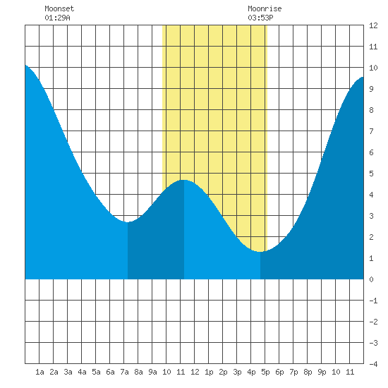 Hagemeister Island tide chart for Tuesday, November 21, 2023