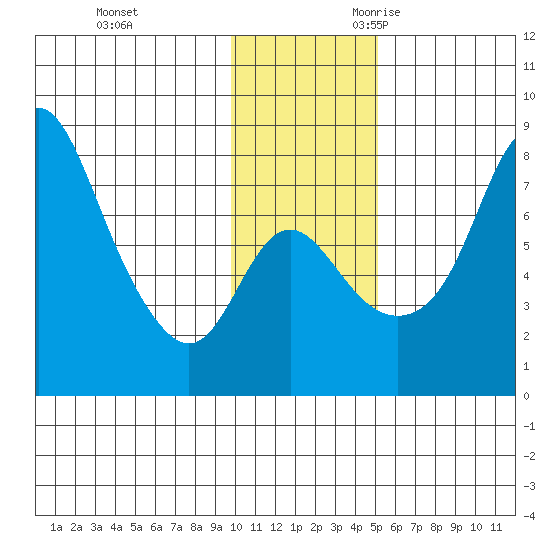 Hagemeister Island tide chart for Wednesday, November 22, 2023