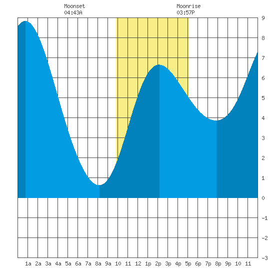 Hagemeister Island tide chart for Thursday, November 23, 2023