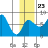 Hagemeister Island tide chart for Thursday, November 23, 2023