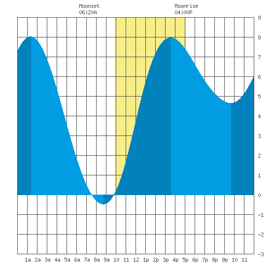 Hagemeister Island tide chart for Friday, November 24, 2023