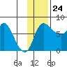 Hagemeister Island tide chart for Friday, November 24, 2023