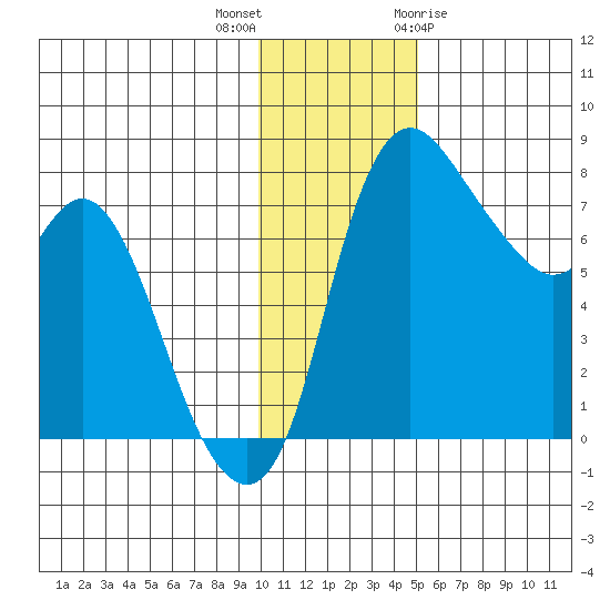 Hagemeister Island tide chart for Saturday, November 25, 2023
