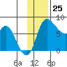 Hagemeister Island tide chart for Saturday, November 25, 2023