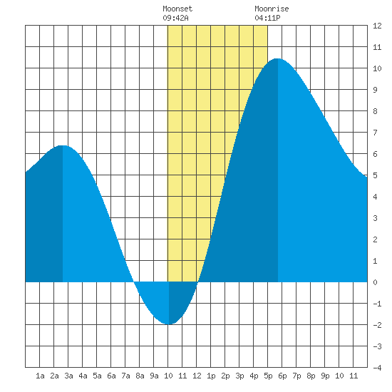 Hagemeister Island tide chart for Sunday, November 26, 2023