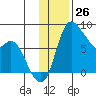 Hagemeister Island tide chart for Sunday, November 26, 2023